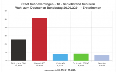 Wahlergebnisse Bundestagswahl 2021 in Schülern