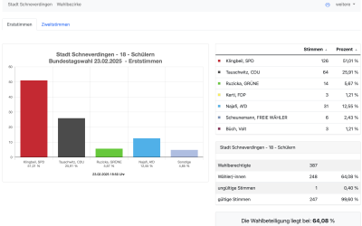 Wahlergebnisse Bundestagswahl 2025 in Schülern