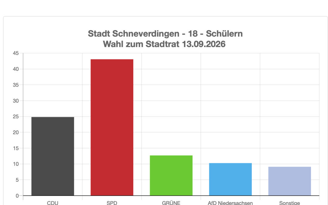Wahlergebnisse Kommunalwahl 2026 in Schülern
